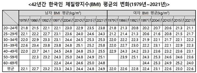 [세종=뉴시스]42년간 한국인 체질량지수 평균 변화 그래픽이다.(사진=국표원 제공) *재판매 및 DB 금지
