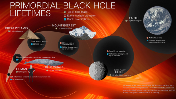 호킹 복사가 누출될 경우 다양한 크기의 블랙홀이 얼마나 오래 지속될 것으로 예상되는지를 보여주는 인포그래픽. 출처: NASA’s Goddard Space Flight Center