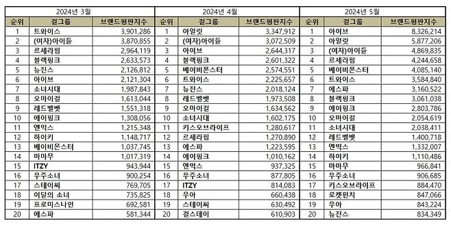 아이브, 5월 걸그룹 브랜드평판 1위..2위 아일릿·3위 (여자)아이들