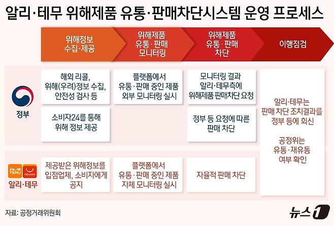 공정거래위원회가 13일 중국 온라인 쇼핑 플랫폼인 알리익스프레스·테무와 위해제품 유통·판매차단 시스템 마련 자율협약을 체결했다. 이번 자율협약은 해외직구 규모 확대와 함께 국내에서 알리·테무 등 중국계 해외 온라인 플랫폼의 이용자 수가 크게 증가하면서 국내에서 유통·판매되는 위해제품으로부터 소비자의 안전을 확보하기 위해 이뤄졌다. ⓒ News1 윤주희 디자이너