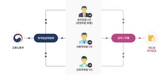사진 출처=최저임금위원회 홈페이지