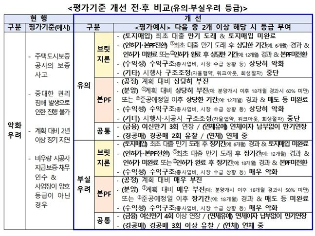 부동산 프로젝트파이낸싱 평가기준 개선 전·후 비교안. ⓒ금융감독원