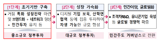 '디지털 혁신거점 조성지원 사업' 개요. 과기정통부 제공