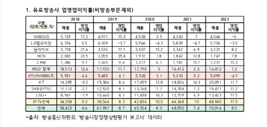 유료방송사 영업이익률.