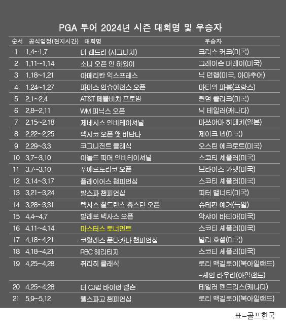 미국프로골프(PGA) 투어 2024년 시즌 골프대회 우승자 명단. 로리 맥길로이, 시그니처 대회인 웰스파고 챔피언십 골프대회 우승. 표=골프한국