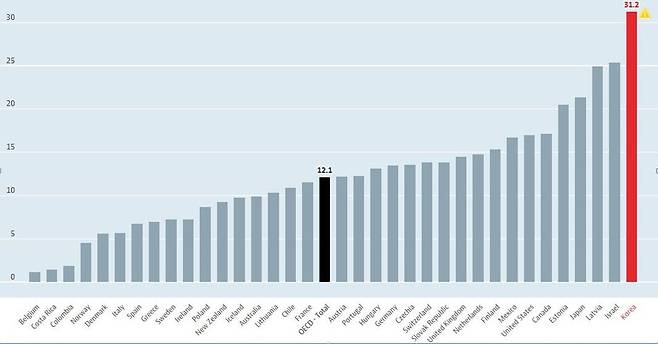 한국은 여성들에게 결혼 및 출산 페널티가 여전히 큰 나라다. OECD에서 남녀 임금 격차가 가장 큰 나라로 여성의 임금은 남성보다 30% 정도 적다다. OECD