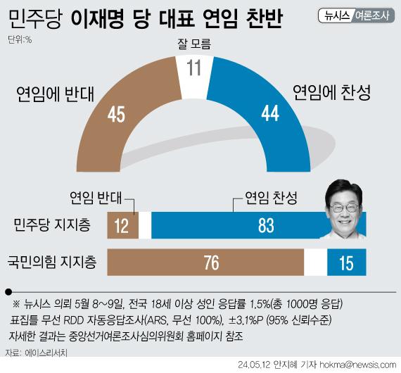 뉴시스가 에이스리서치에 의뢰해 이재명 더불어민주당 대표의 당대표 연임 찬반 여론을 조사한 결과 '연임에 반대한다'는 응답이 45%로 '연임에 찬성한다(44%)'를 1%p 앞섰다. '잘 모르겠다'는 응답은 11%로 집계됐다. 민주당 지지층에서 연임에 찬성한다는 응답(83%)이 연임에 반대한다는 응답(12%) 대비 71%p 높게 나타났다.