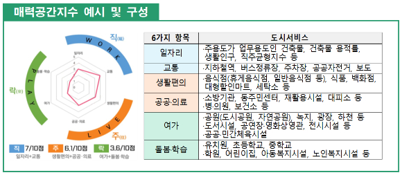 서울시가 116개 지역생활권을 대상으로 매력공간지수를 도입한다. [사진=서울시]