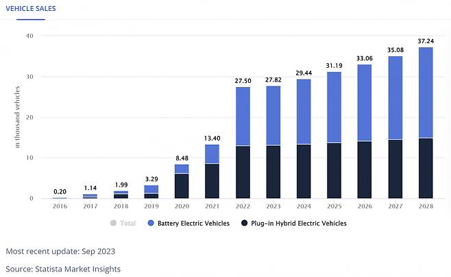 아세안 지역 전기차 판매량 추이(2023년 이후는 전망치)(자료=스태티스타)