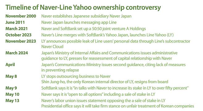 Timeline of Naver-Line Yahoo ownership controversy [NAM JUNG-HYUN]