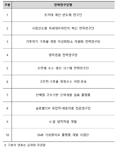 글로벌TOP 전략연구단 선정사업 결선에 진출한 10개 연구단 /사진=과기정통부