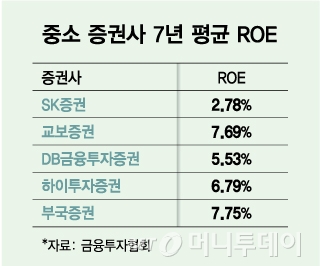 중소 증권사 7년 평균 ROE/그래픽=김다나