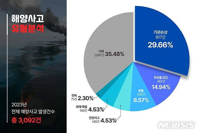 [서울=뉴시스] 2023년 전체 해양사고 유형별 발생 현황.