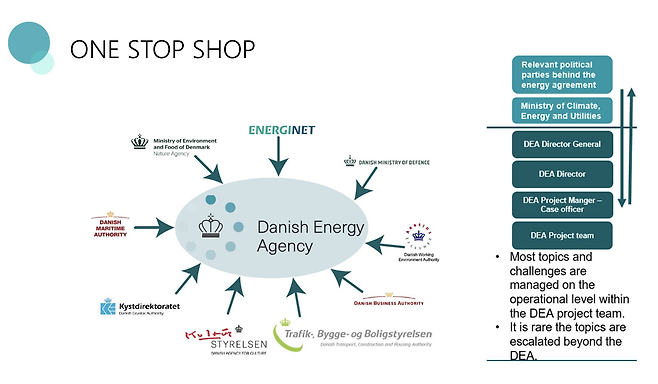 덴마크에서 운영 중인 '원스톱숍' 구조도. 덴마크 에너지청은 환경식품부 등 해상풍력 개발 과정 등에 밀접한 관련이 있는 다수 유관기관의 인허가 권을 위임 받아 총괄하고 있다. 출처 : 덴마크 에너지청(DEA·Danish Energy Agency)