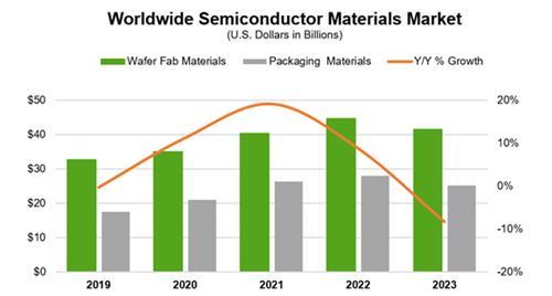 세계 반도체 재료시장 매출액 추이 [SEMI 제공. 재판매 및 DB 금지]