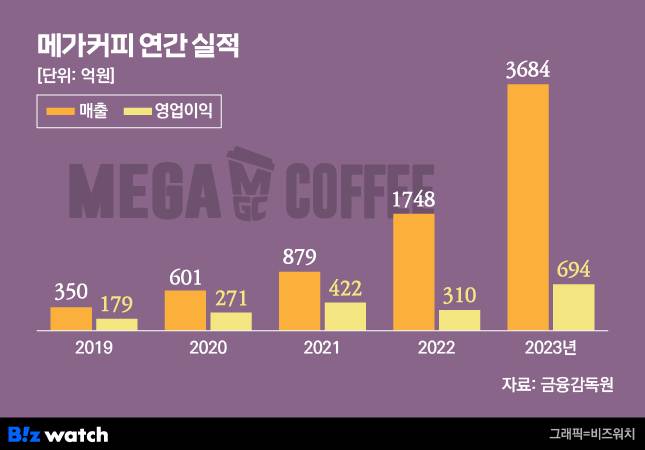 메가MGC커피(앤하우스) 연간 실적 추이 / 그래픽=비즈워치