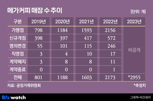 메가커피 매장 수 추이 / 그래픽=비즈워치
