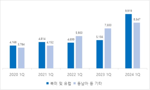 2020-2024 넥슨 1분기 북미∙유럽, 동남아 등 기타 지역 매출 변화. 넥슨 일본법인 연결실적 기준으로 단위는 백만 엔 (넥슨 제공)