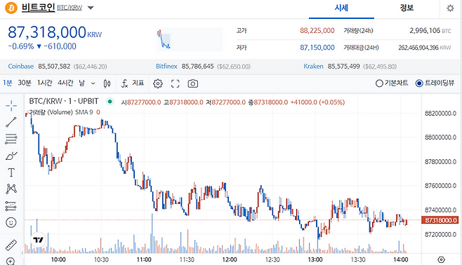 14일 오후 2시 5분 기준 비트코인 가격 ⓒ업비트