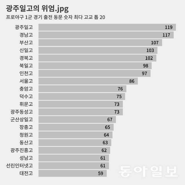 2011년 이후 광주일고가 줄곧 1위