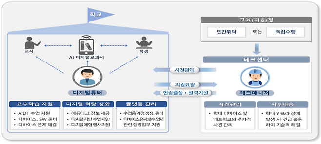 교육부의 디지털 튜터,테크매니저지원체계. | 교육부 제공