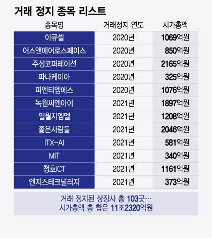 거래 정지 종목 리스트/그래픽=윤선정