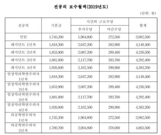 2019년 서울대병원 전공의 월평균 보수. /사진=정진행 교수 발표 자료.