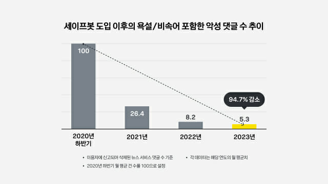 세이프봇 도입 이후 악성 댓글 수 추이 그래프 이미지