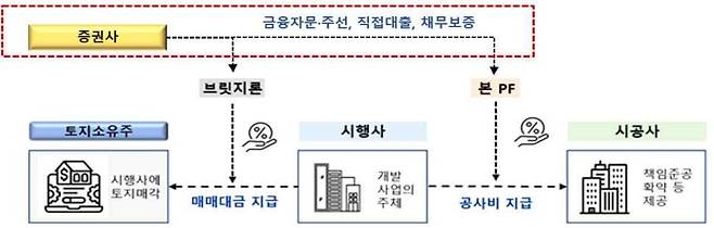 부동산 프로젝트파이낸싱(PF) 구조도/금융감독원