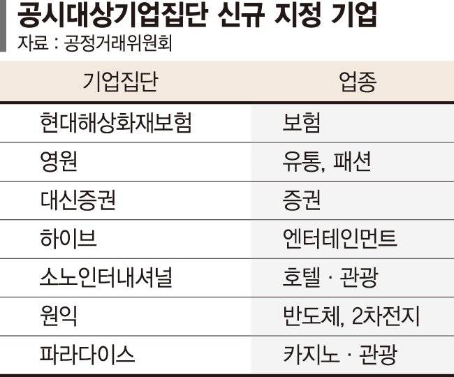 자산 5조 넘은 하이브, 엔터사 첫 대기업 [공정위