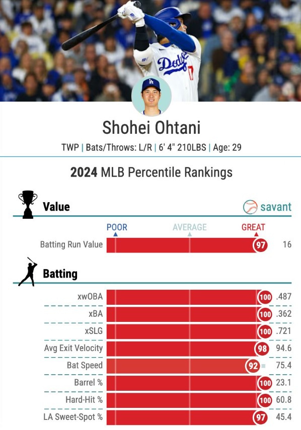 오타니 쇼헤이 베이스볼서번트 주요 타격 지표. MLB닷컴 캡처 
