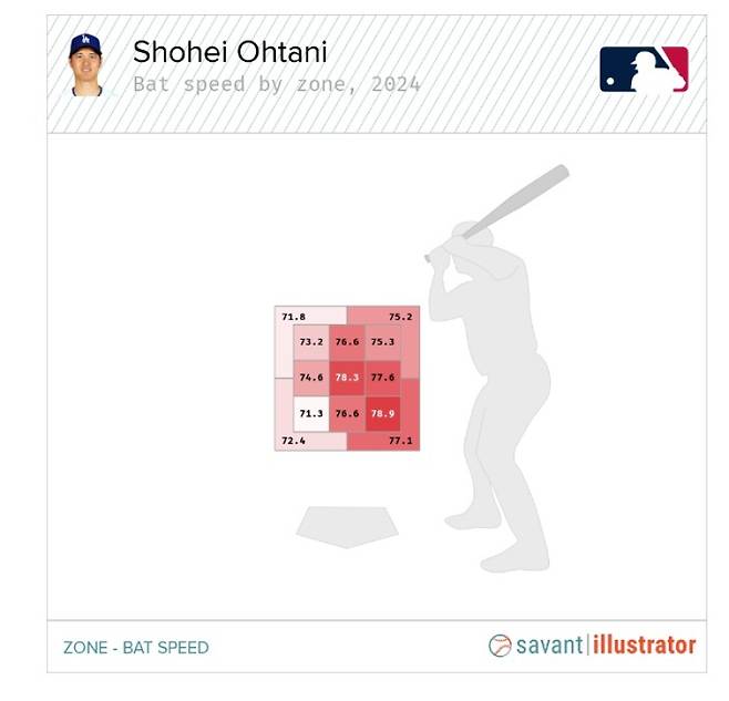 오타니 스트라이크존 구단별 평균 배트 스피드. MLB닷컴 캡처