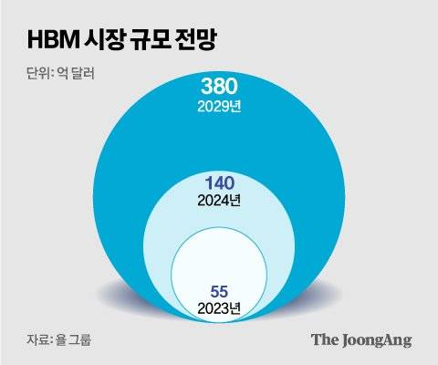 HBM 시장 규모 전망 그래픽 이미지. [자료제공=욜 그룹]
