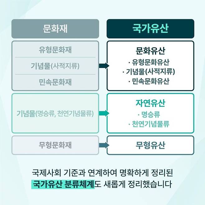 [서울=뉴시스] 문화재에서 국가유산 체계로 전환 (사진=문화재청 제공) 2024.05.15. photo@newsis.com *재판매 및 DB 금지