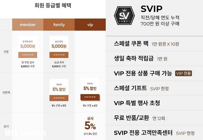 안다르 VIP 제도 표(왼쪽), 젝시믹스의 VIP제도 최고등급 'SVIP' 혜택 내용 / 사진=각사 홈페이지 캡처