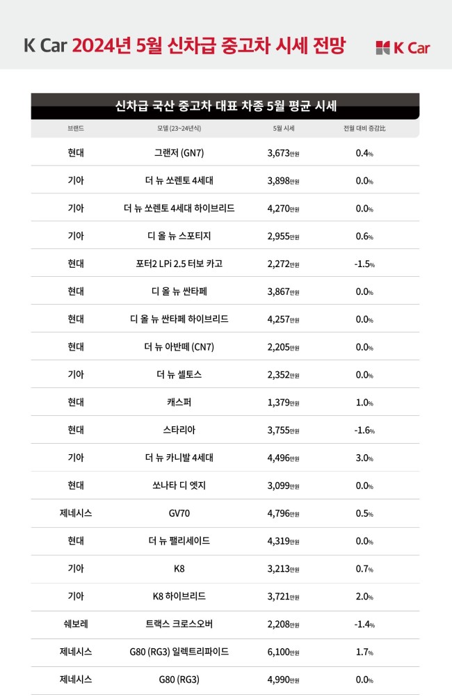 5월 신차급 중고차 시세./사진=케이카