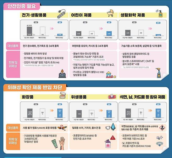 해외직구 금지 품목 기준. /국무조정실 제공