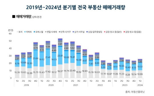 2019년~2024년 분기별 전국 부동산 매매거래량. <부동산플래닛 제공>