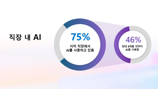 MS 업무동향지표 2024 보고서에 따른 직장 내 AI 사용 현황. MS 제공