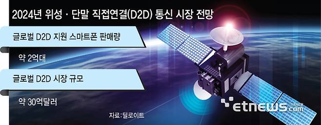 2024년 위성·단말 직접연결(D2D) 통신 시장 전망