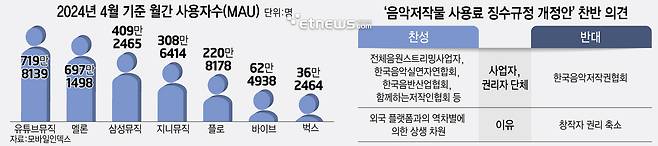 2024년 4월 기준 월간 사용자수(MAU)