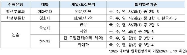 2026학년도 수시 수능최저학력기준 신설 대학 일부. (자료=진학사)