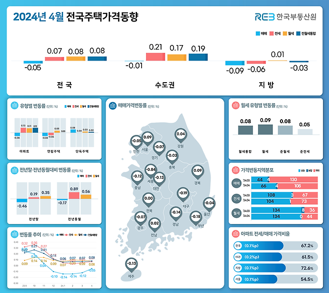 2024년 4월 전국주택가격동향조사 결과. 한국부동산원 제공