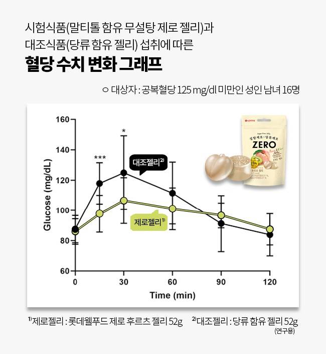말티톨 함유 무설탕 제로 젤리와 당류 함유 젤리 섭취에 따른 혈당 수치 변화 그래프./사진=롯데중앙연구소