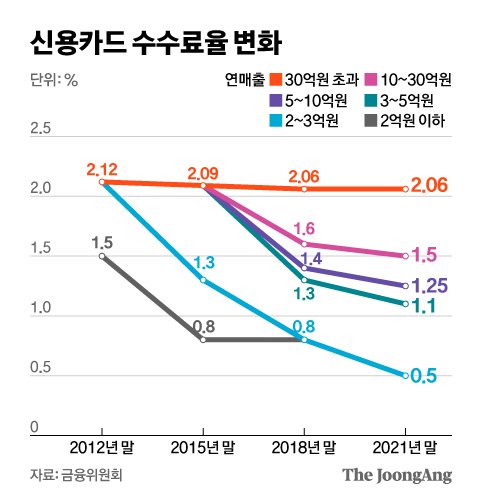 신용카드 수수료율 변화 그래픽 이미지. [자료제공=금융위원회]