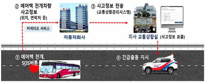 긴급구난체계(e-call) 도입 참고 자료=한국도로공사 고속도로 사고정보 공유체계를 심야 시외버스에 도입하는 방안 예시 (자료: 국민권익위원회)