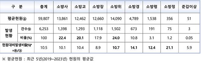 소방관 계급별 비위범죄 발생 비율(2019~2023년). 출처:‘소방공무원 범죄·비위 통계 분석’