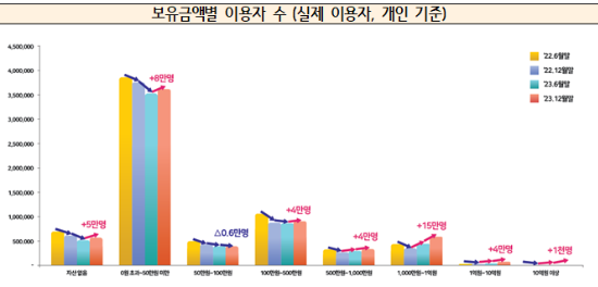 보유금액별 실제 이용자, 개인 기준 이용자 수 그래프.(금융정보분석원 제공)