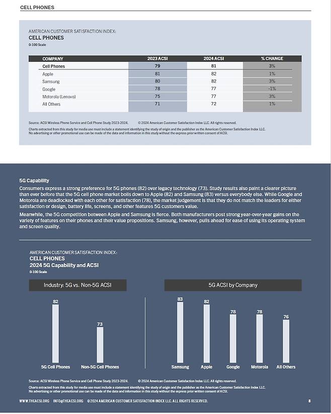 미국 소비자만족지수협회(ACSI)'2023~2024년 소비자 만족도 보고서' 중 스마트폰 부문 /자료=미국 소비자만족지수협회(ACSI)