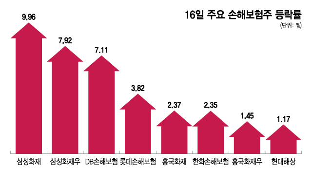 16일 주요 손해보험주 등락률. /그래픽=이지혜 기자.